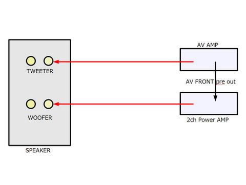 AVアンプのバイアンプ化接続図